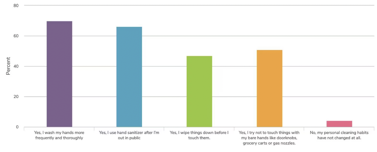 Personal cleaning habits post covid survey results