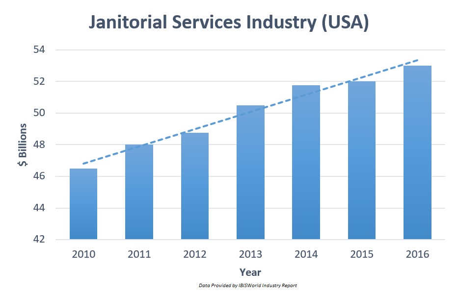 Janitorial Services Industry Statistics Growth