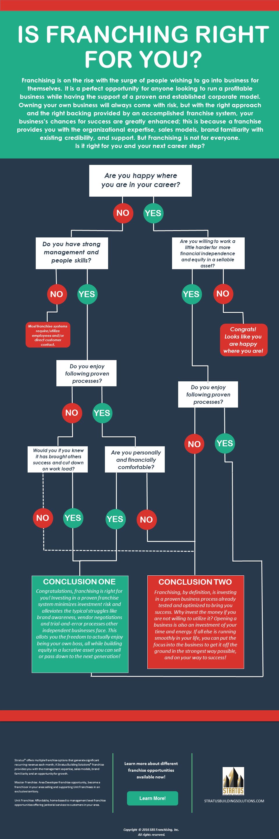 Is franchising right for you? Infographic, Stratus Building Solutions 