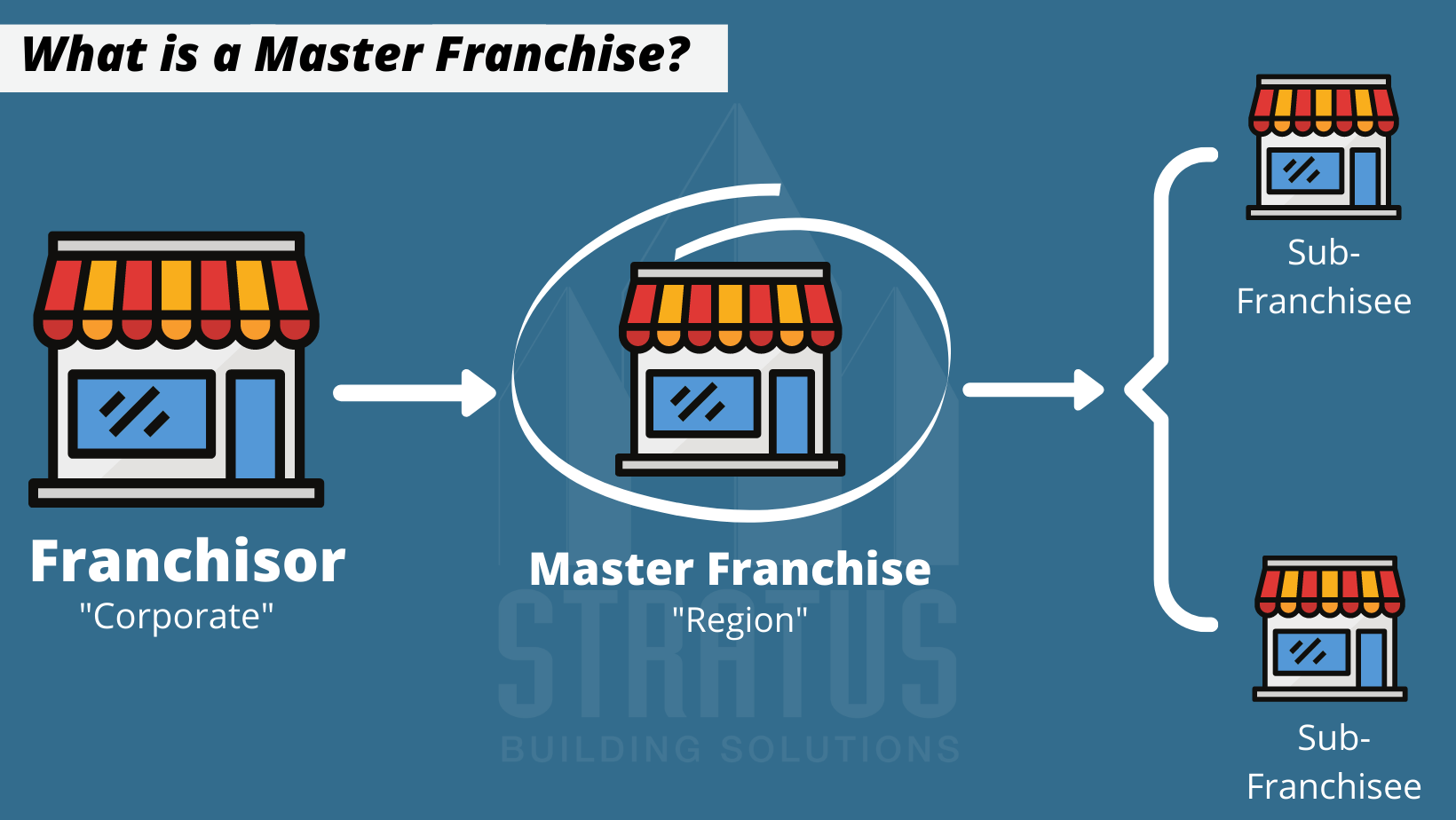 Master Franchise