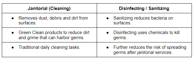 Janitorial Cleaning vs Disinfecting