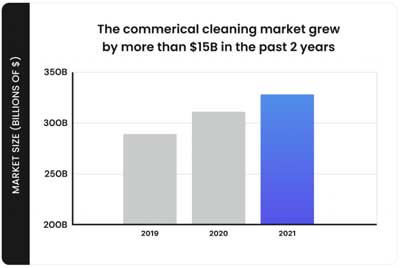Commercial Cleaning Industry Chart