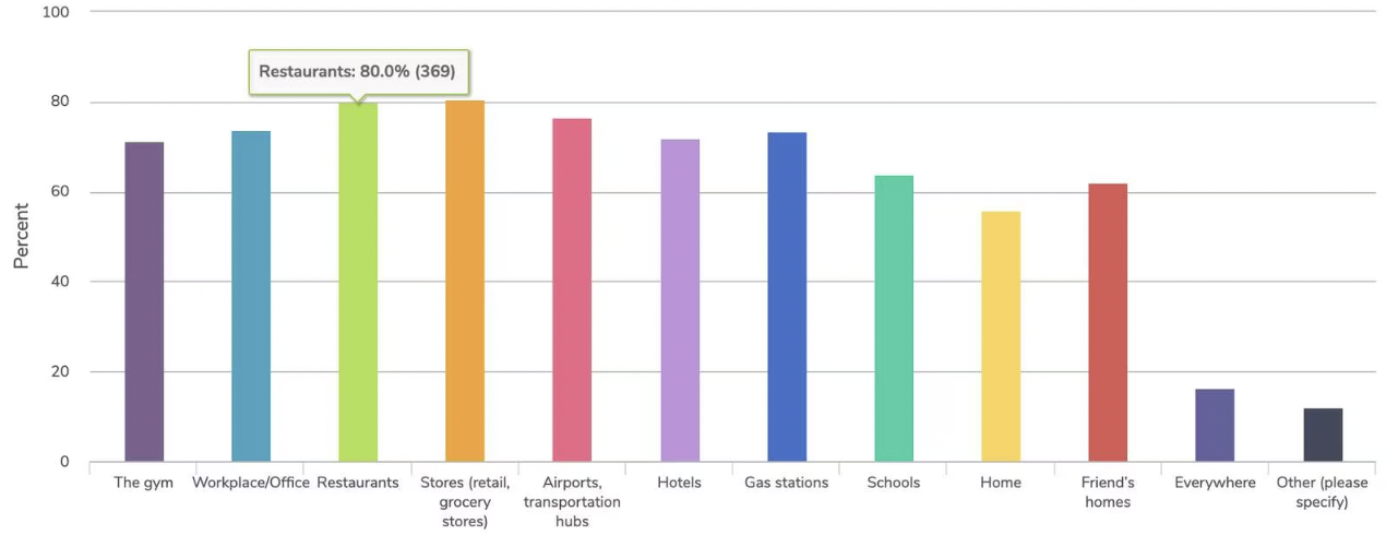 Where will you be cautious of germs survey results