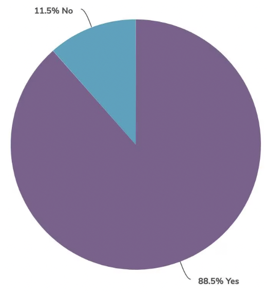 Fully Vaccinated Survey Results